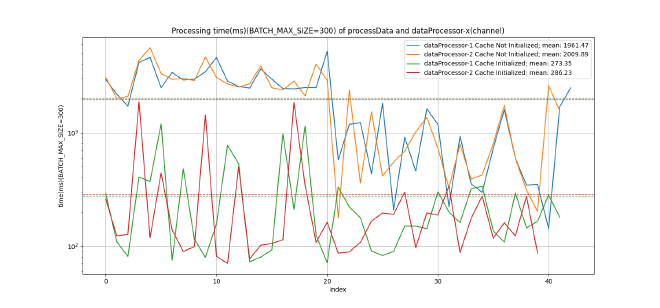 dataProcessor-Initialized_v_Non-Initialized.png